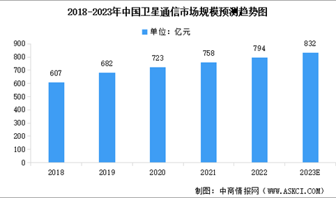 2023年中国卫星通信市场现状及行业发展前景预测分析（图）
