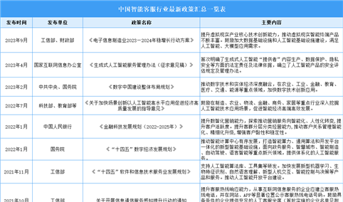 2023年中国智能客服行业最新政策汇总一览（表）