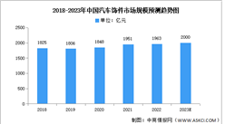 2023年中国汽车饰件市场规模及结构预测分析（图）