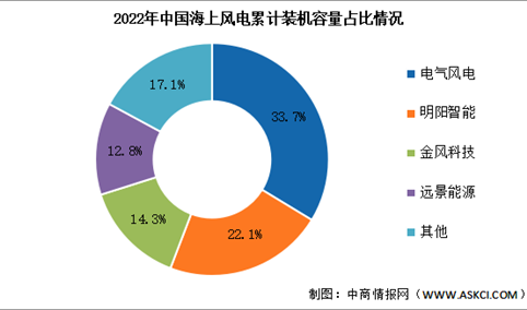 2023年中国海上风电累计装机容量及竞争格局预测分析（图）