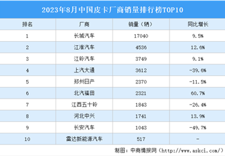 2023年8月中国皮卡厂商销量排行榜TOP10（附榜单）