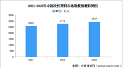 2023年中國改性塑料市場規模及競爭格局預測分析（圖）