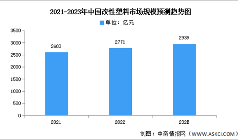 2023年中国改性塑料市场规模及竞争格局预测分析（图）