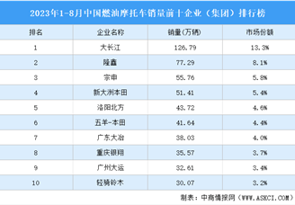 2023年1-8月中国燃油摩托车销量前十企业（集团）排行榜（附榜单）
