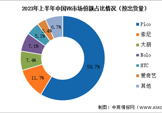 2023年上半年中国VR出货量及竞争格局分析（图）