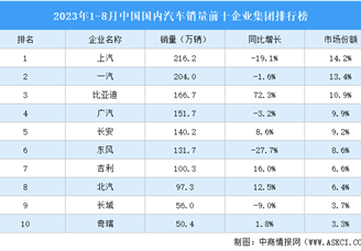 2023年1-8月中国国内汽车销量前十企业集团排行榜（附榜单）
