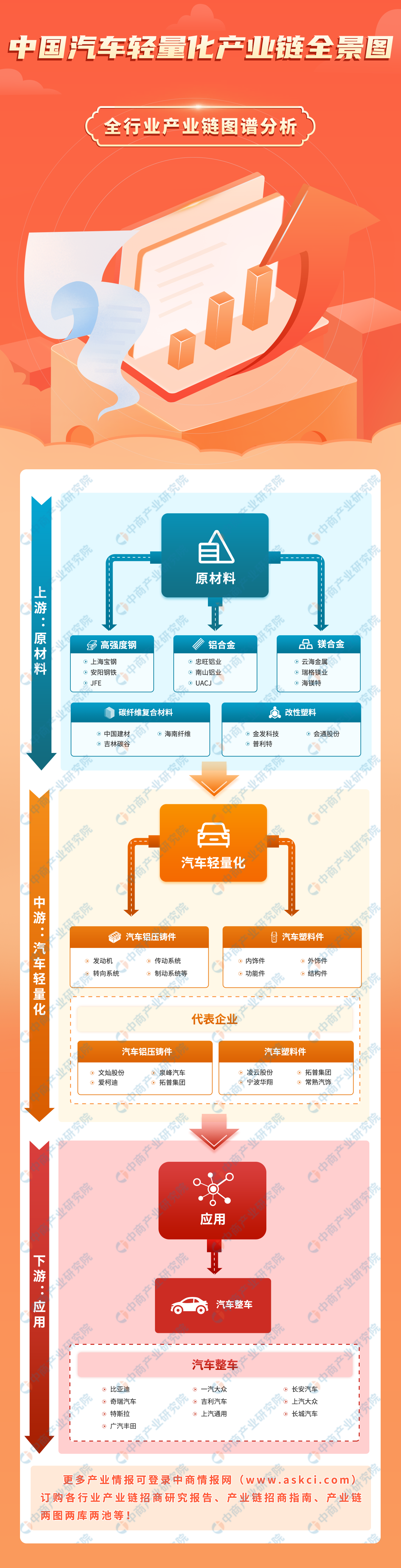 2023年中国汽车轻量化产业链图谱研究分析（附产业链全景图）