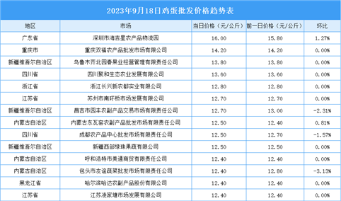 2023年9月19日全国各地最新鸡蛋价格行情走势分析