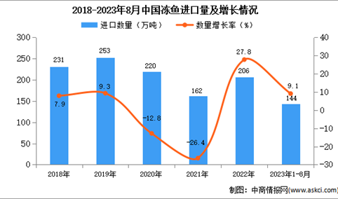 2023年1-8月中国冻鱼进口数据统计分析：进口额小幅下降