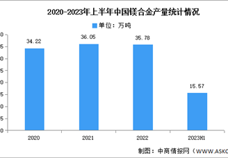 2023年上半年中國(guó)鎂合金產(chǎn)量及下游應(yīng)用情況分析（圖）