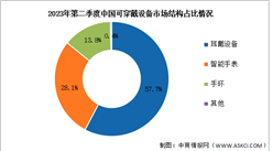 2023年上半年中国可穿戴设备出货量及市场结构预测分析（图）