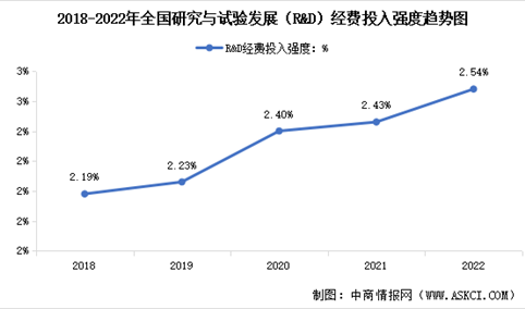 2022年中国研究与试验发展（R&D）经费投入保持较快增长 投入强度持续提升