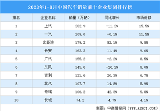 2023年1-8月中国汽车销量前十企业集团排行榜（附榜单）