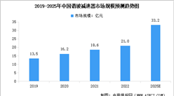2023年中国谐波减速器市场规模预测及竞争格局分析（图）
