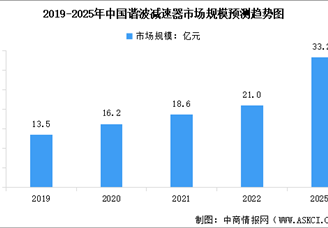2025年中國減速器市場規(guī)模預(yù)測及重點潛力企業(yè)分析（圖）