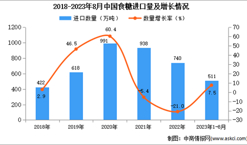 2023年1-8月中国肉类进口数据统计分析：进口量511万吨