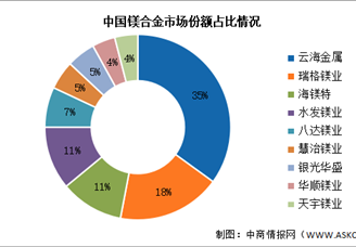 2023年中國(guó)鎂合金產(chǎn)量及競(jìng)爭(zhēng)格局預(yù)測(cè)分析（圖）