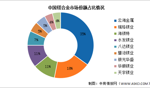 2023年中国镁合金产量及竞争格局预测分析（图）