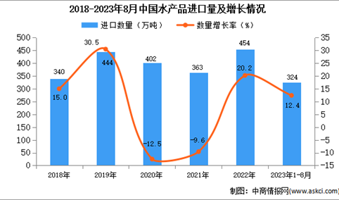 2023年1-8月中国水产品进口数据统计分析：进口量同比增长12.4%