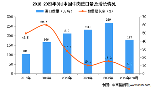2023年1-8月中国牛肉进口数据统计分析：进口量小幅增长
