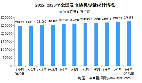2023年1-8月中国电力工业运行情况：发电装机容量同比增长11.9%（图）