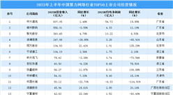 2023年中國算力網絡市場規模及重點上市公司經營情況對比分析（圖）