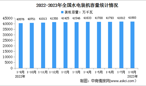 2023年1-8月中国水电行业运行情况：电源工程投资同比增长8.9%