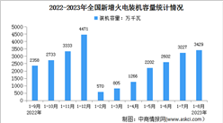 2023年1-8月中国火电行业运行情况：电源工程投资同比增长13.8%