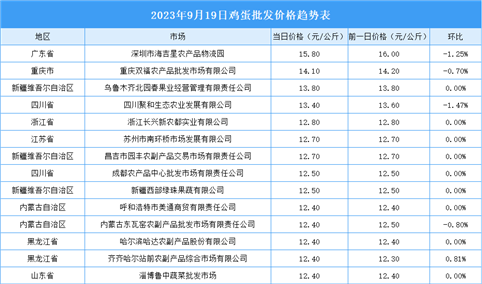 2023年9月20日全国各地最新鸡蛋价格行情走势分析