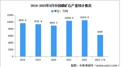 2023年中国磷矿石产量及应用结构预测分析（图）