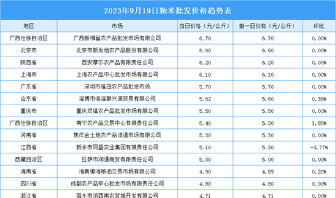 2023年9月20日全国各地最新大米价格行情走势分析