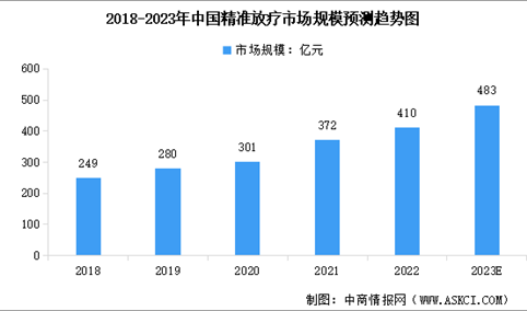 2023年中国精准放疗与质子治疗行业市场规模预测分析（图）