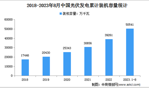 2023年1-8月光伏发电行业运行情况：装机容量同比增长44.4%（图）