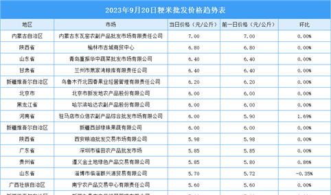 2023年9月21日全国各地最新大米价格行情走势分析