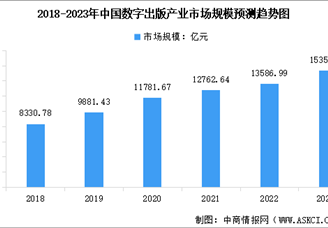 2023年中国数字出版行业市场规模预测及细分行业市场规模分析（图）