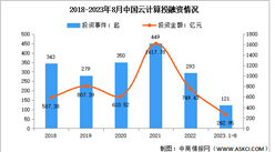 2023年中國云計算市場規模及投融資情況預測分析（圖）