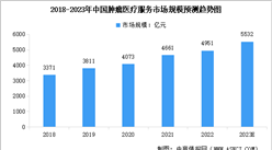 2023年中国癌症发病数及肿瘤医疗服务市场规模预测分析（图）