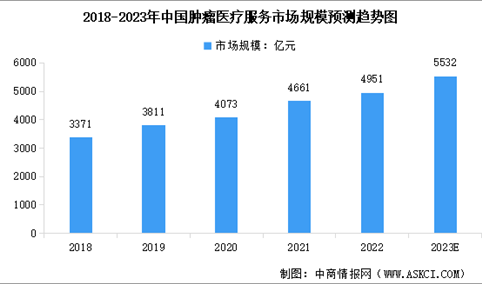 2023年中国癌症发病数及肿瘤医疗服务市场规模预测分析（图）