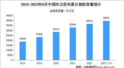 2023年1-8月中国风电行业运行情况：装机容量同比增长14.8%（图）
