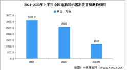 2023年上半年中国电脑显示器市场分析：出货量同比下降4.4%（图）