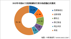 2023年中國(guó)AI工業(yè)質(zhì)檢市場(chǎng)規(guī)模及競(jìng)爭(zhēng)格局預(yù)測(cè)分析（圖）