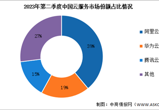 2023年上半年中国云计算支出规模及竞争格局分析（图）
