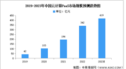 2024年中國云計算市場規模及行業發展前景預測分析（圖）