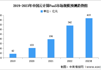 2023年中国云计算市场规模及细分市场预测分析（图）