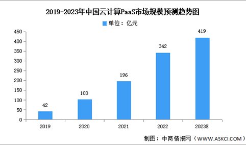 2023年中国云计算市场规模及细分市场预测分析（图）