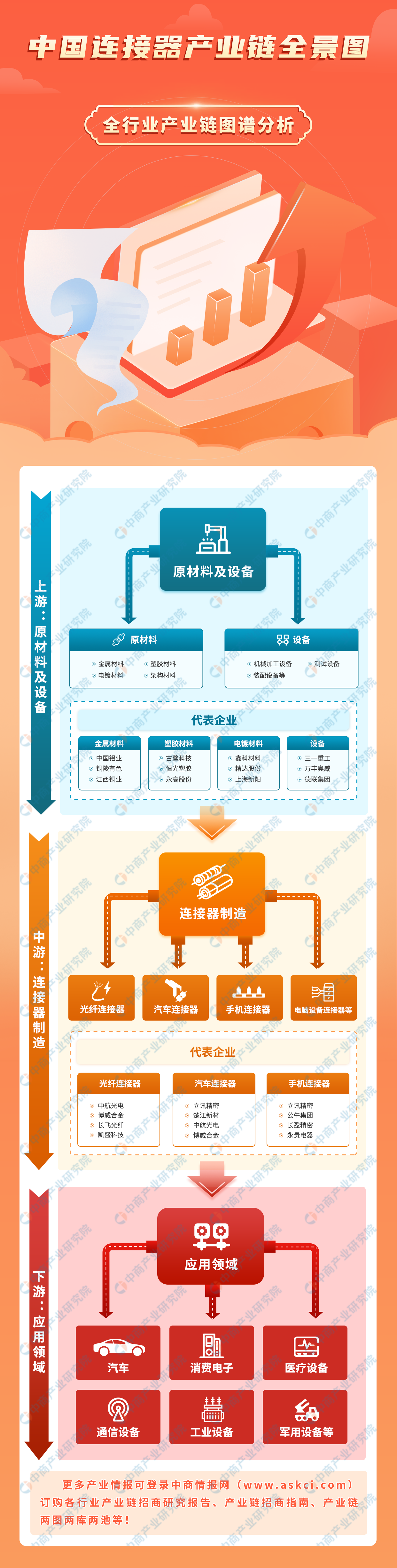 2023年中国连接器产业链图谱研究分析（附产业链全景图）