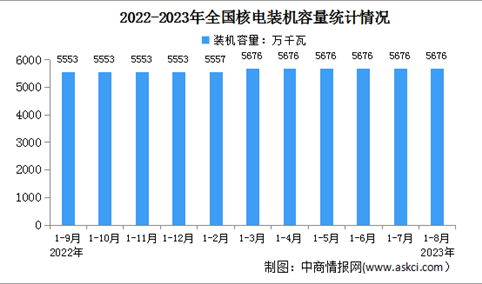 2023年1-8月中国核电行业运行情况：电源工程投资同比增长56.9%（图）