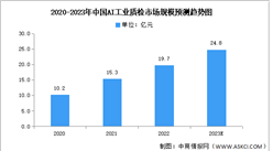 2023年中国AI工业质检市场规模及应用领域占比预测分析（图）