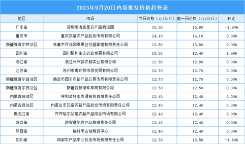 2023年9月21日全国各地最新鸡蛋价格行情走势分析