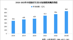 2023年中国放疗行业市场规模预测及行业发展的驱动因素分析（图）